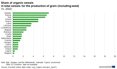 A vertical bar chart showing the share of organic cereals in total cereals for the production of grain (including seed), including seed, for the year 2022. Data are shown as a percentage for some of the EU Member States.
