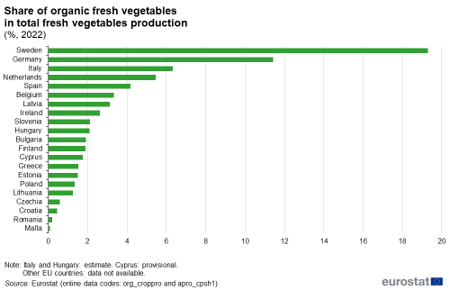 A vertical bar chart showing the share of organic fresh vegetables in total fresh vegetables production, for the year 2022. Data are shown as a percentage for some of the EU Member States.
