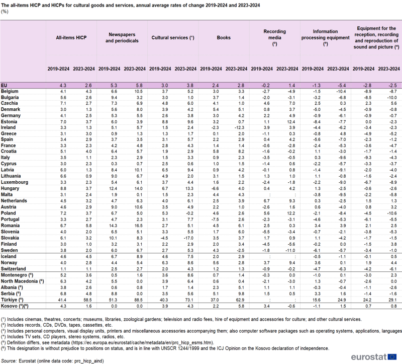 Table showing the all-items HICP and HICPs for cultural goods and services, annual average rates of change 2019-2024 and 2023-2024 in the EU, individual EU countries, Iceland, Norway, Switzerland, Montenegro, North Macedonia, Albania, Serbia, Türkiye and Kosovo.