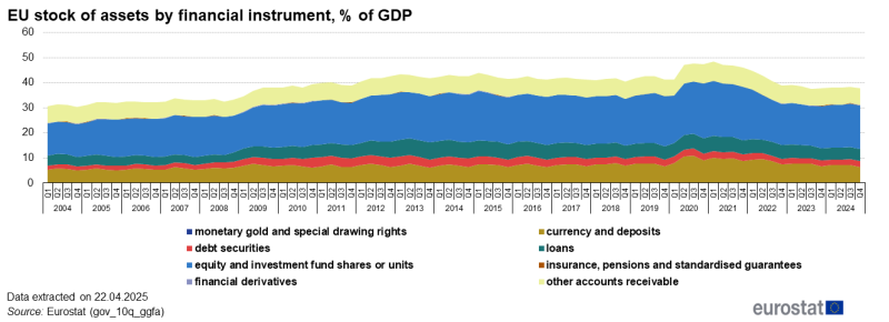Stacked area chart showing EU stock of assets by financial instrument as percentage of GDP. Eight stacks represent eight financial instruments over the period Q1 2004 to Q4 2024.