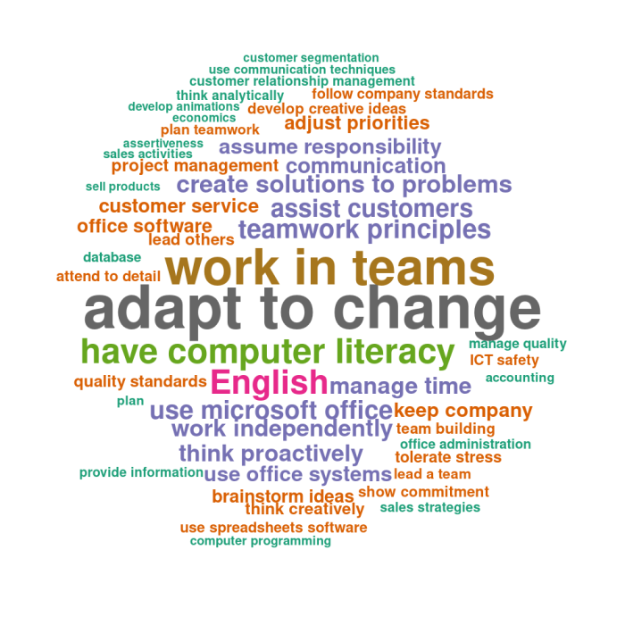 a word cloud showing the ten most frequent occupations sought in online job advertisements