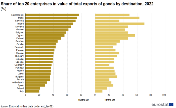 Two horizontal bar charts showing percentage share of top 20 enterprises in value of total exports of goods by destination in individual EU member States. One chart shows extra-EU and the other intra-EU for the year 2022.