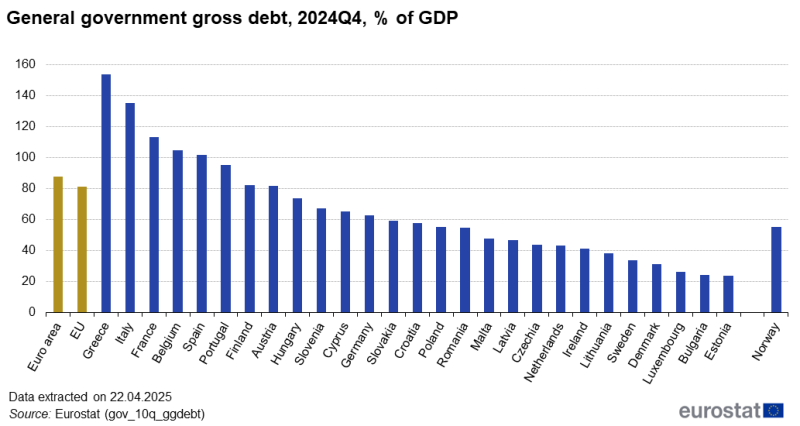 Vertical bar chart showing general government gross debt as percentage of GDP in the euro area, EU and individual EU countries for 2024Q4.