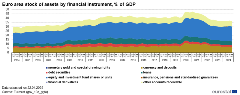 Stacked area chart showing euro area stock of assets by financial instrument as percentage of GDP. Eight stacks represent eight financial instruments over the period Q1 2004 to Q4 2024.