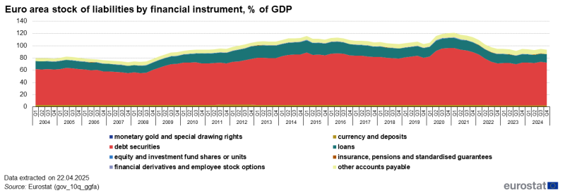 Stacked area chart showing euro area stock of liabilities by financial instrument as percentage of GDP. Eight stacks represent eight financial instruments over the period 2004Q1 to 2024Q4.