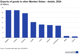 A vertical bar chart which is a highlight of figure 2a, Figure 2b shows the exports of goods to other Member States in detail for, 2024 for some of the Member States from figure 2a.
