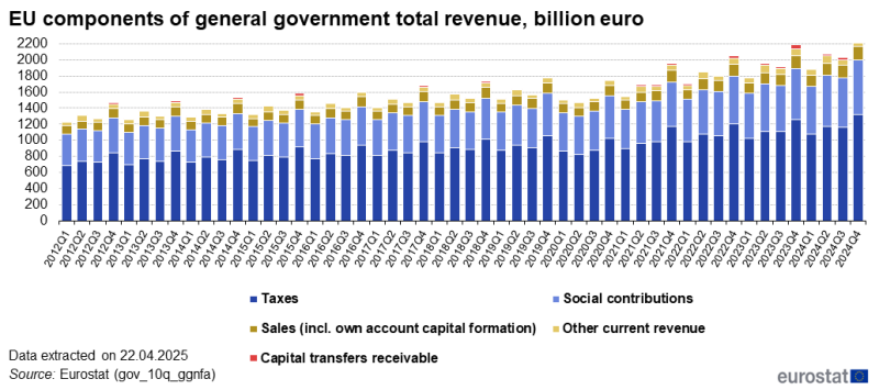 Stacked vertical bar chart showing EU components of general government total revenue in euro billions. Each quarter from Q1 2021 to Q4 2024 has a column with five stacks representing taxes, sales, capital transfers receivable, social contributions and other current revenue.