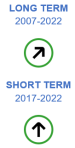 The long-term evaluation of the indicator for biochemical oxygen demand in rivers for the period 2007 to 2022 shows moderate progress towards sustainability objectives. The short-term evaluation for the period 2017 to 2022 shows significant progress towards sustainability objectives.