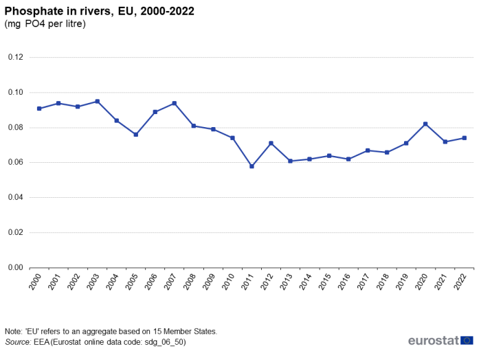 A line chart showing phosphate in rivers as milligrams per litre in the EU from 2000 to 2022.
