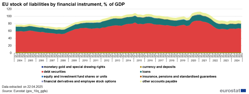 Stacked area chart showing EU stock of liabilities by financial instrument as percentage of GDP. Eight stacks represent eight financial instruments over the period 2004Q1 to 2024Q4.