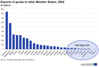 A vertical bar chart called showing the exports of goods to other Member States, in 2024 in euro billion. The bars show the EU Member States. Some of the counties are highlighted referring to a second chart called figure 2b.