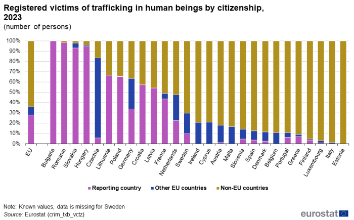 Stacked vertical bar chart showing percentage registered victims of trafficking in human beings by citizenship in the EU and individual Member States. Totalling 100 percent, each country column has three stacks representing reporting country, other EU countries and non-EU countries for the year 2023.