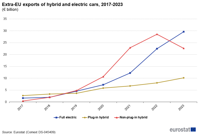 Line chart showing extra-EU exports in € billion. Three lines represent full electric, plug-in hybrid and non-plug-in hybrid over the years 2017 to 2023.