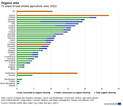 A horizontal stacked bar chart showing the organic area in the EU for the year 2022, expressed as percentage share of total utilised agricultural area. Data is shown for the EU, the EU Member States, one of the EFTA countries and some of the candidate countries.