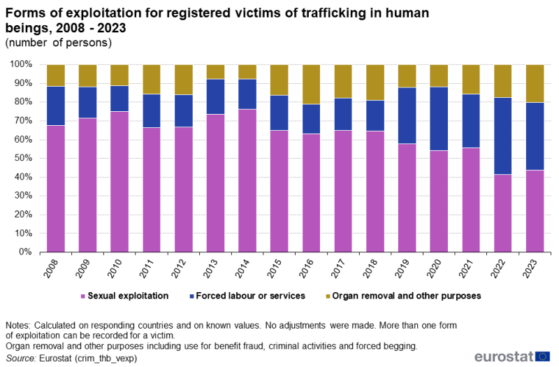File:2023 THB victims exploitation.png