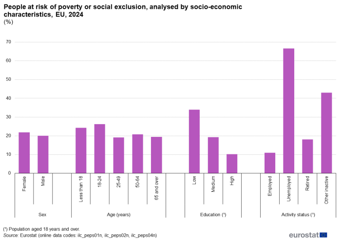 Vertical bar chart showing share of people at risk of poverty or social exclusion in percentages analysed by socio-economic characteristic in the EU for the year 2024. 14 columns divided into four sections represent 1, sex – female and male; 2, age in years – less than 18, 18 to 24, 25 to 49, 50 to 64, 65 and over; 3, education – low, medium, high and 4, activity status – employed, unemployed, retired and other inactive.