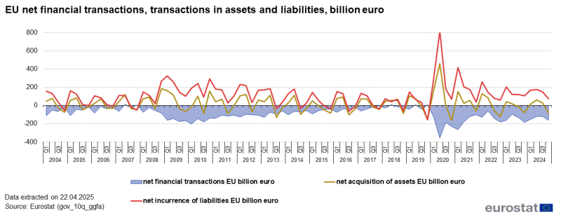 Line chart with three lines showing EU net financial transactions, net acquisition of assets and net incurrence of liabilities in euro billions over the period 2004Q1 to 2024Q4.