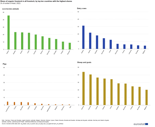 A set of four vertical bar charts showing the share of organic livestock in all livestock by top ten EU countries with the highest shares for the year 2022. Data are shown as a percentage of the number of heads for live bovine animals, dairy cows, pigs and sheep and goats.