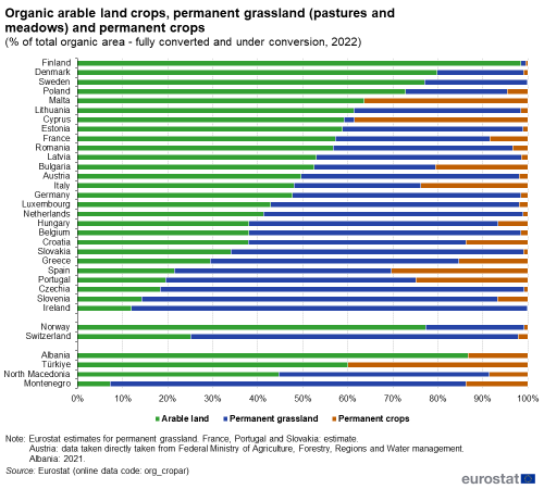 A vertical stacked bar chart showing the share of organic arable land crops, permanent grassland and permanent crops in the EU for the year 2022. Data are shown as a percentage of total organic area, fully converted and under conversion, for the EU Member States, some of the EFTA countries and some of the candidate countries.