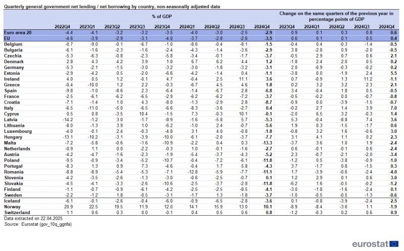 Table showing quarterly net lending and borrowing and change on the same quarters of the previous year in percentage points of GDP non-seasonally adjusted in the euro area 20, euro area 19, EU, individual EU countries, Iceland, Norway and Switzerland from 2021Q4 to 2024Q4.