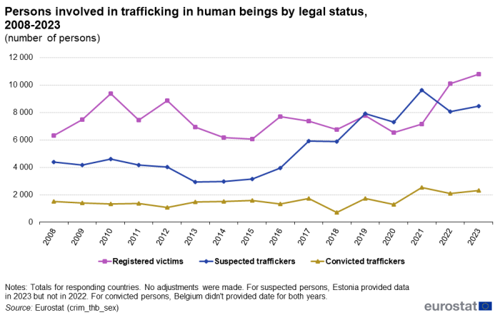 Line chart showing the number of persons involved in trafficking in human beings by legal status in the EU. Three lines represent registered victims, suspected traffickers and convicted traffickers over the years 2008 to 2023.