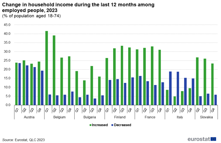 Vertical bar chart showing Change in household income during the last 12 months among employed people in percentages of population aged 18-74. Seven EU Member States are shown, namely Finland, France, Austria, Belgium, Italy, Slovakia and Bulgaria. Each country has eight vertical columns (4 for increase and 4 for decrease) for comparison, representing the four quarters of 2023.