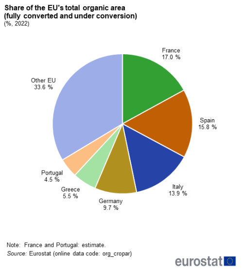 A pie chart showing the share of the EU total organic area, fully converted and under conversion, for the year 2022. Data are shown as a percentage for the six EU Member States with the largest areas, with all others grouped as one.