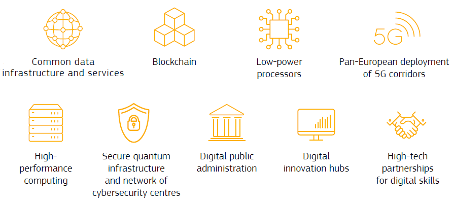 common data infrastructure and services, blockchain, low-power processors, Pan-European deployment of 5G corridors, high-performance computing, secure quantum infrastructure and the network of cybersecurity centres, digital public administration, digital innovation hubs, or high tech partnerships for digital skills