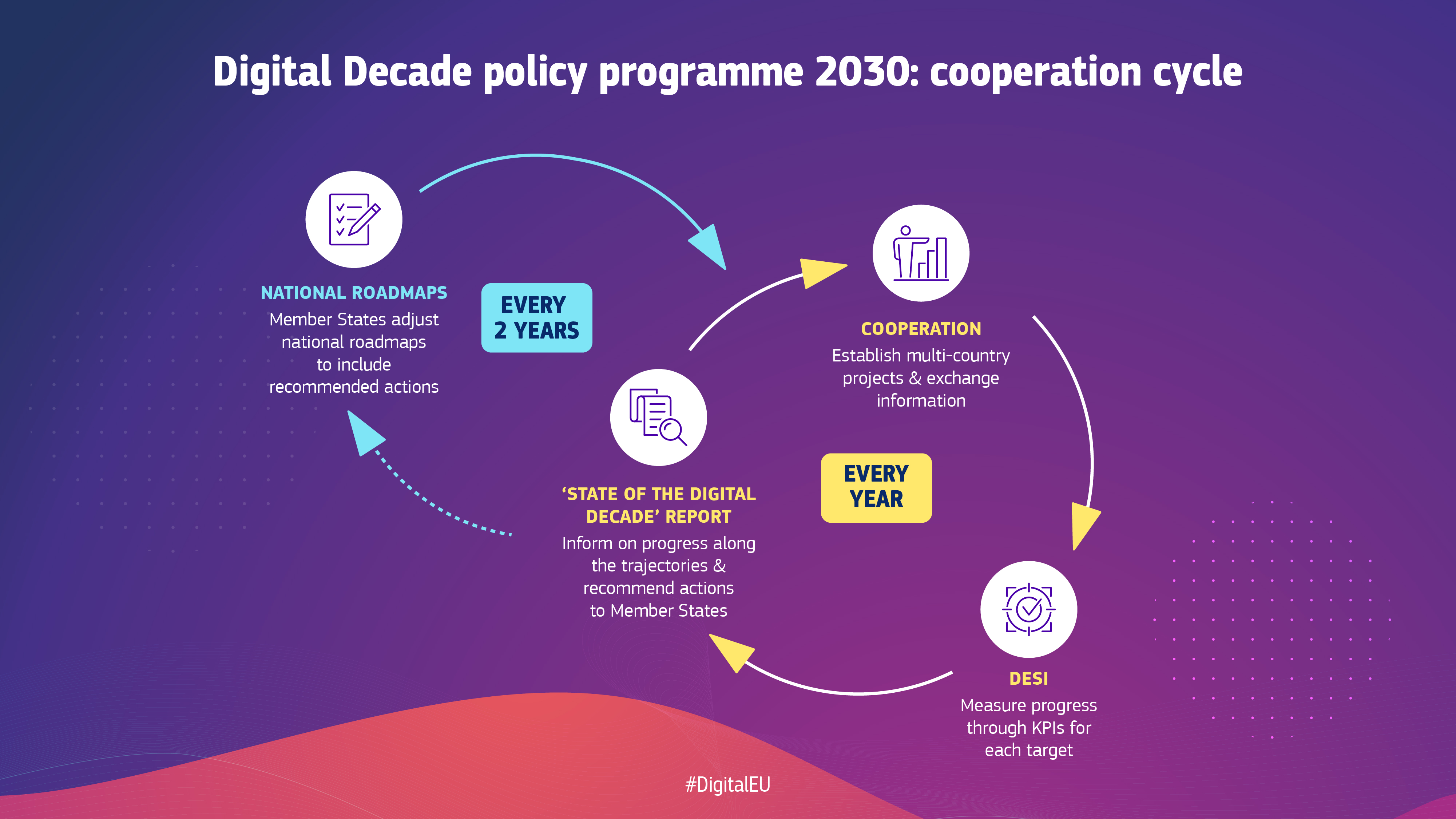 cooperation cycle of the policy programme